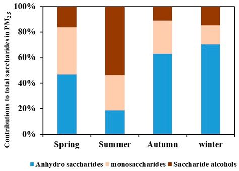 Composition, Sources, and Distribution of PM2.5 Saccharides in a ...