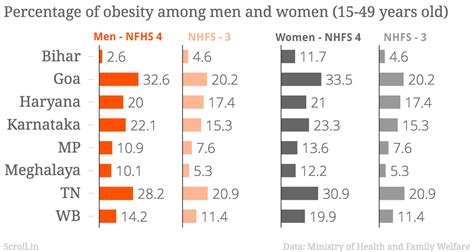 In charts: Fat tax or not, India’s obesity problem is not restricted to ...
