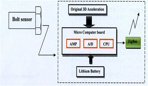 Image result for Data Acquisition System Explained
