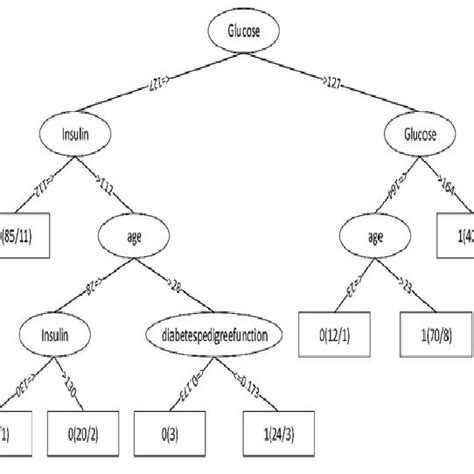 Image result for Decision Tree Algorithms