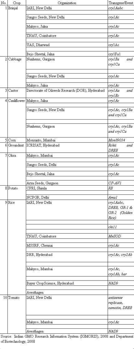 FNB News - Bt crops to increase yield manifold and help reduce cost on ...