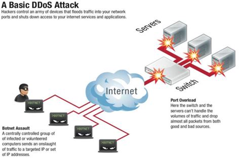 Image result for DDoS Attack Examples