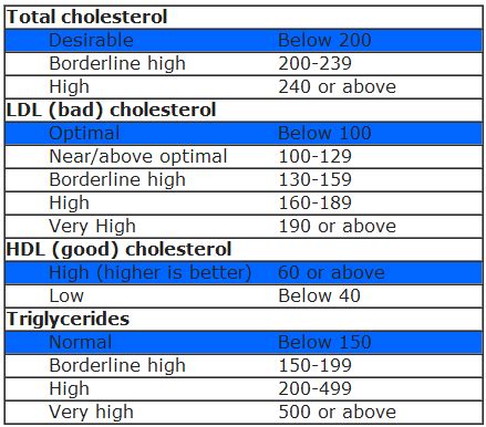 total cholesterol normal range - Heather Avery