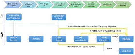 Image result for Inbound Missent Bulk Process Mapping