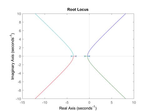 Image result for Open Loop Gain Function in Root Locus