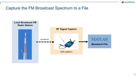 MATLAB RF Video Capture Using Vector Signal Generator 的图像结果