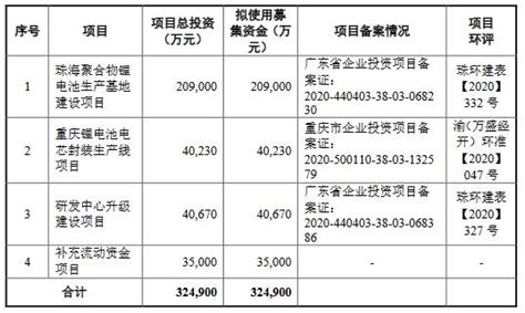 珠海冠宇上市首日涨133％ 应收款高控股股东存巨额债务_腾讯新闻