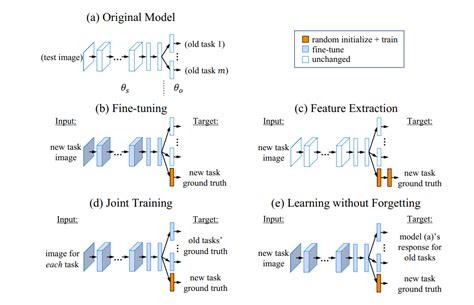 Image result for Incremental Machine Learning