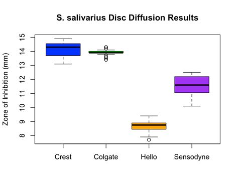 Image result for Box Plot Ggplot2