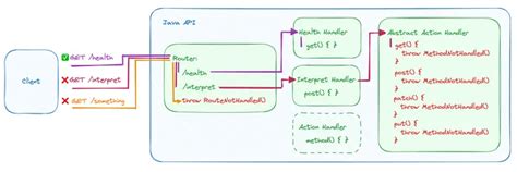 Image result for Java API Workflow Diagram