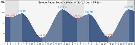 Seattle Puget Sound, WA Tide Charts, High & Low Tide Table, Fishing ...