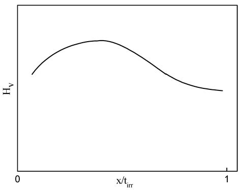 A Link between Neutron and Ion Irradiation Hardening for Stainless ...