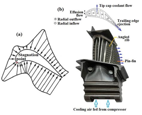 A Review of Cooling Studies on Gas Turbine Rotor Blades with Rotation