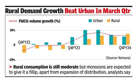 Rural engine starting to fire for FMCG, aids growth in Q1