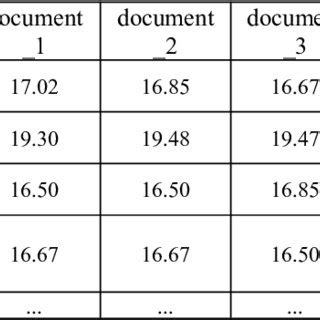 Image result for Document Matrix Example