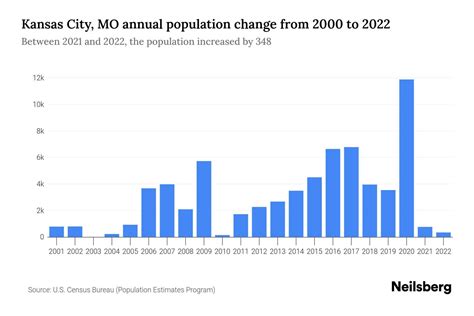 Kansas City, MO Population by Year - 2023 Statistics, Facts & Trends - Neilsberg