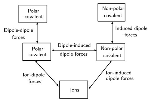 Intermolecular Forces: Definition and Types - General Awareness and ...