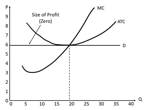 Profit-Maximizing Point 的图像结果