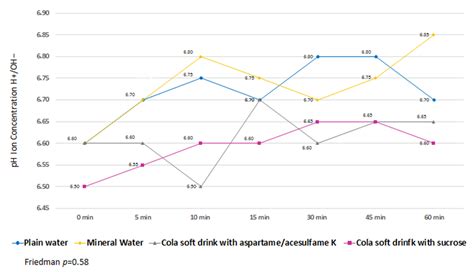 Effects of Carbonated Beverage Consumption on Oral pH and Bacterial ...