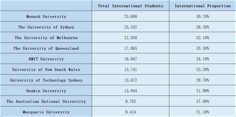 澳洲留学生最多的十所大学一览，RMIT竟然位居第五？！