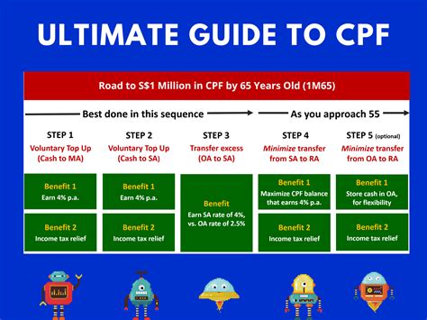 The Ultimate Guide to CPF: 5 Ways to Optimize & Become a CPF Millionaire (1M65) - The InvestQuest
