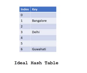 Image result for Quadratic Probing Hash Table Example