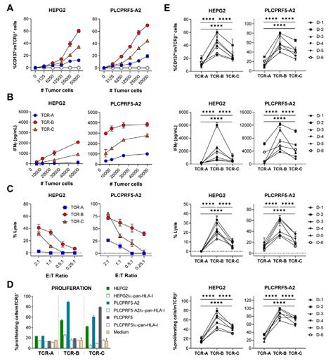 HLA-A2-GPC3 mTCR-T，优于GPC3CAR|细胞|肿瘤|表达|小鼠|识别|-健康界
