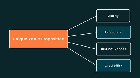 Image result for Unique Value Add