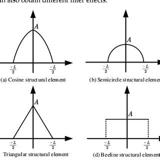 Image result for Structure Elemints