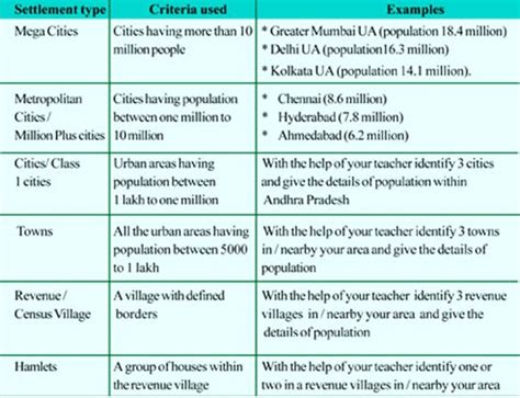 Human Geography: Human Settlements - Geography for UPSC CSE PDF Download