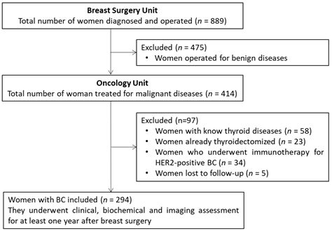 Development of Histologically Verified Thyroid Diseases in Women ...