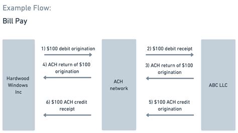 Image result for ACH Tutorial