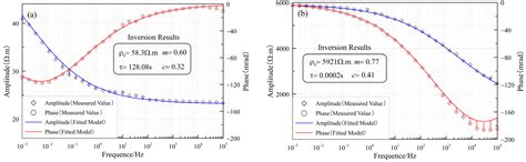 A New Calibration Method for Broadband Complex Resistivity Measurement ...