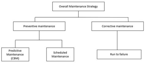 A Review of Reliability and Fault Analysis Methods for Heavy Equipment ...