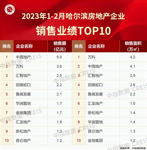 2023年1-2月哈尔滨房地产企业销售业绩TOP10_腾讯新闻