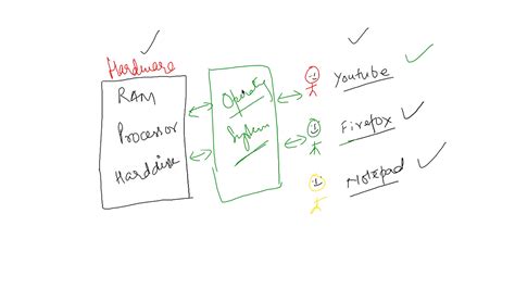 Image result for How Do Operating Systems Work Examples