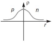 The curve between charge density ( ρ ) and distances near p-n junction ...