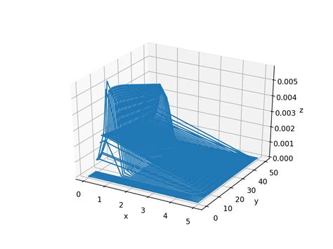 Image result for Contour Plot Python-Matplotlib