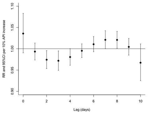 The Effects of Air Quality on Hospital Admissions for Chronic ...