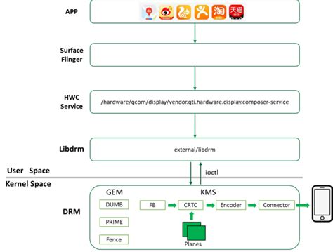 Image result for Linux DRM Developer S Guide