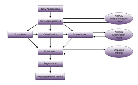 Trademark Registration Process Flowchart 的图像结果