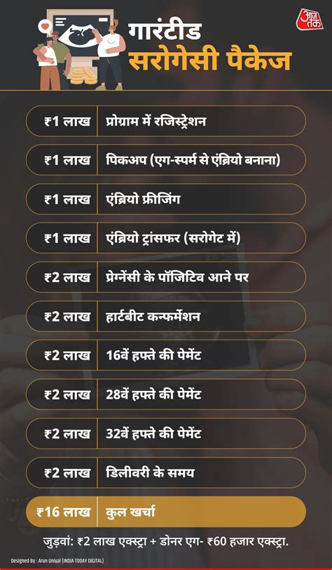 Ground Report: सरोगेट मदर की मंडी, 20 लाख से शुरू हो रहा पैकेज, जैसी ...