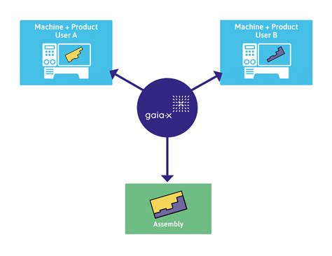 EuProGigant: Revolutionizing Data Sovereignty for Production Value ...