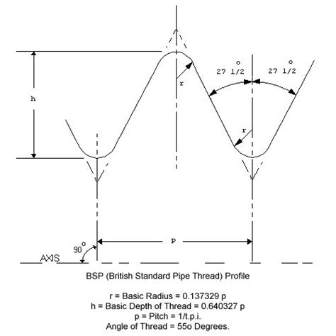 Image result for BSP Thread Profile Drawing