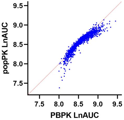 A Physiologically Based Pharmacokinetic Model to Predict Determinants ...