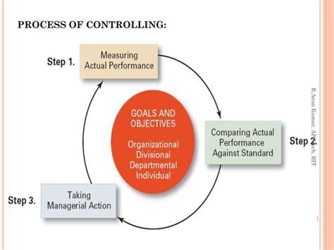 Management Principles Monitoring and Controlling 的图像结果