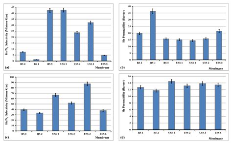 CO2/CH4 and He/N2 Separation Properties and Water Permeability ...