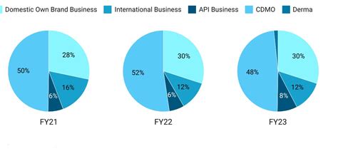 Beta Drugs: Don't see hurdles to 2X by FY26