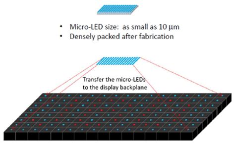 Micro LED Process 的图像结果