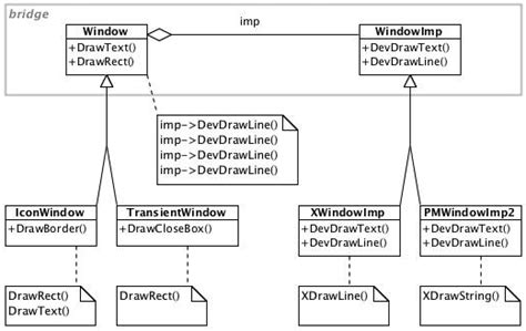 Image result for Gand of Four Bridge Pattern Example
